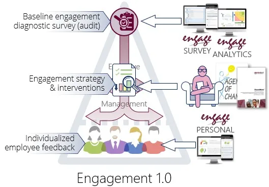 engagement maturity 1