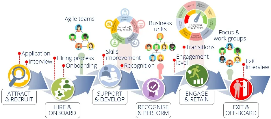 Lifecycle pulse surveys